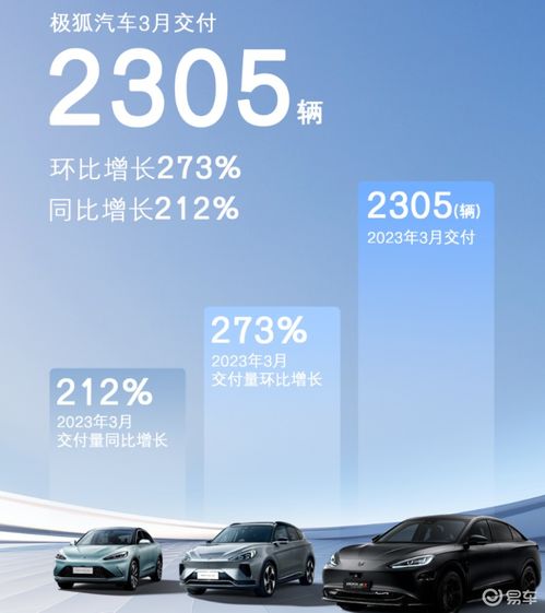 极狐汽车3月交付2305辆 同比增长212